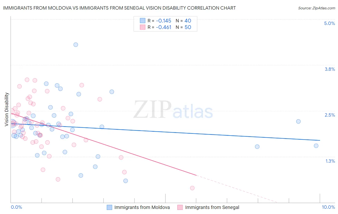 Immigrants from Moldova vs Immigrants from Senegal Vision Disability