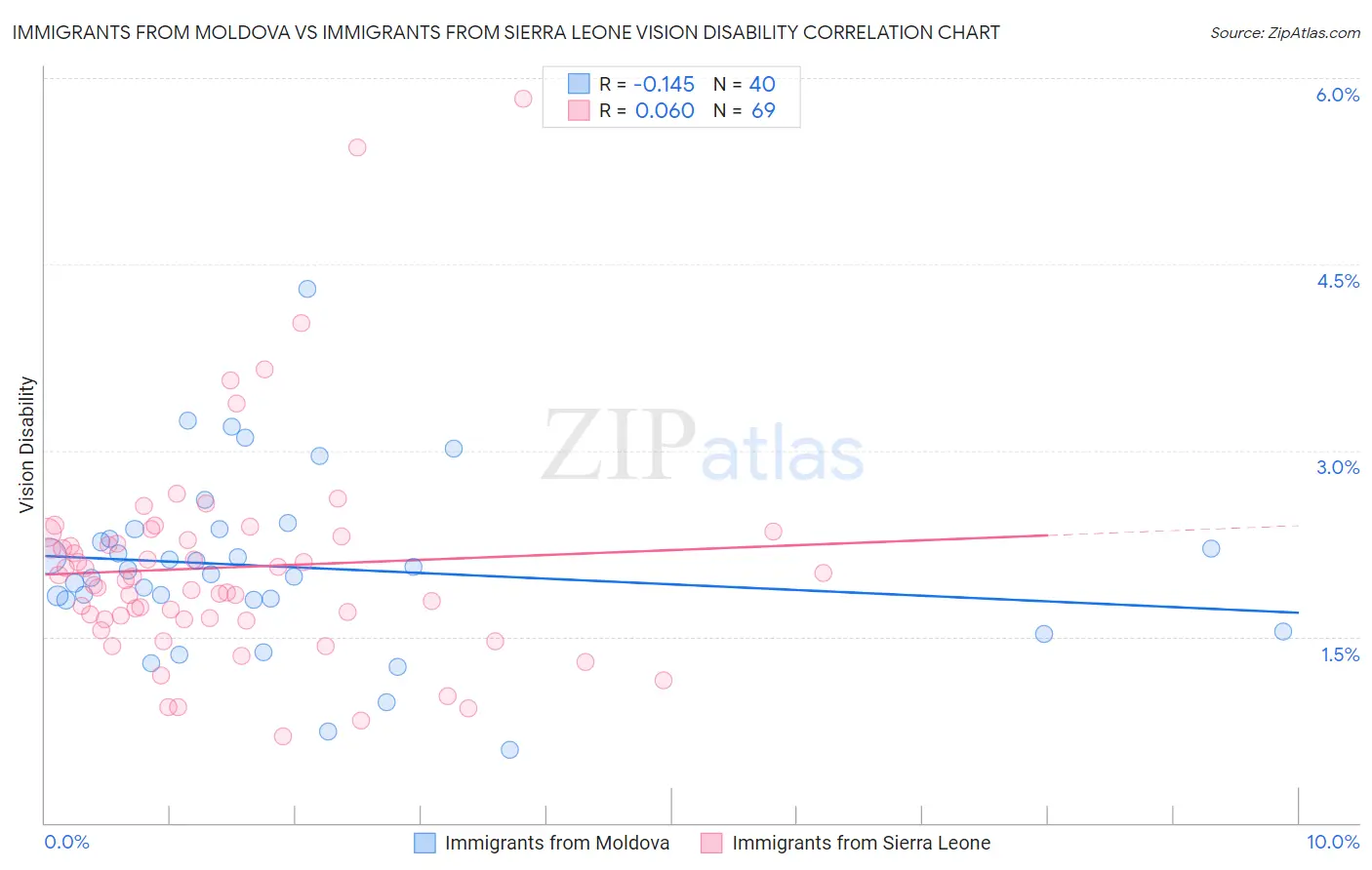 Immigrants from Moldova vs Immigrants from Sierra Leone Vision Disability