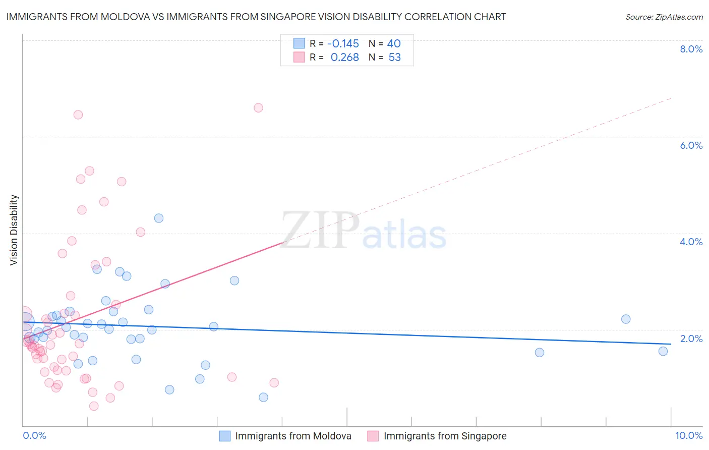 Immigrants from Moldova vs Immigrants from Singapore Vision Disability