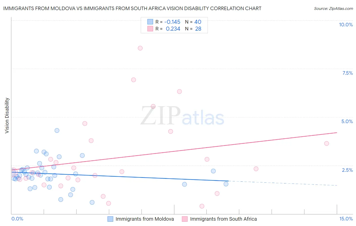 Immigrants from Moldova vs Immigrants from South Africa Vision Disability