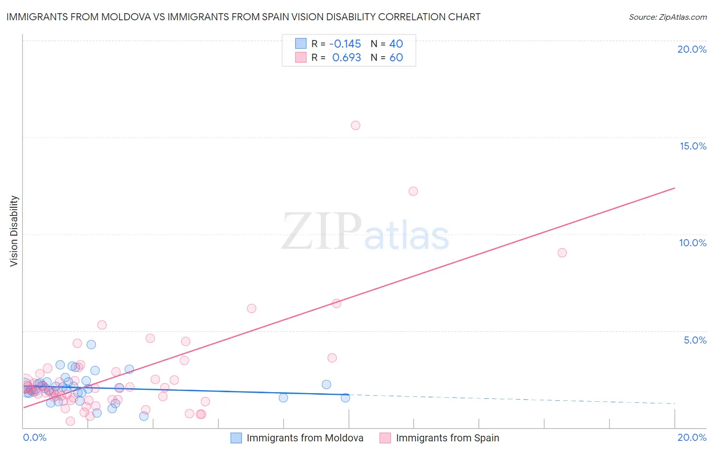 Immigrants from Moldova vs Immigrants from Spain Vision Disability