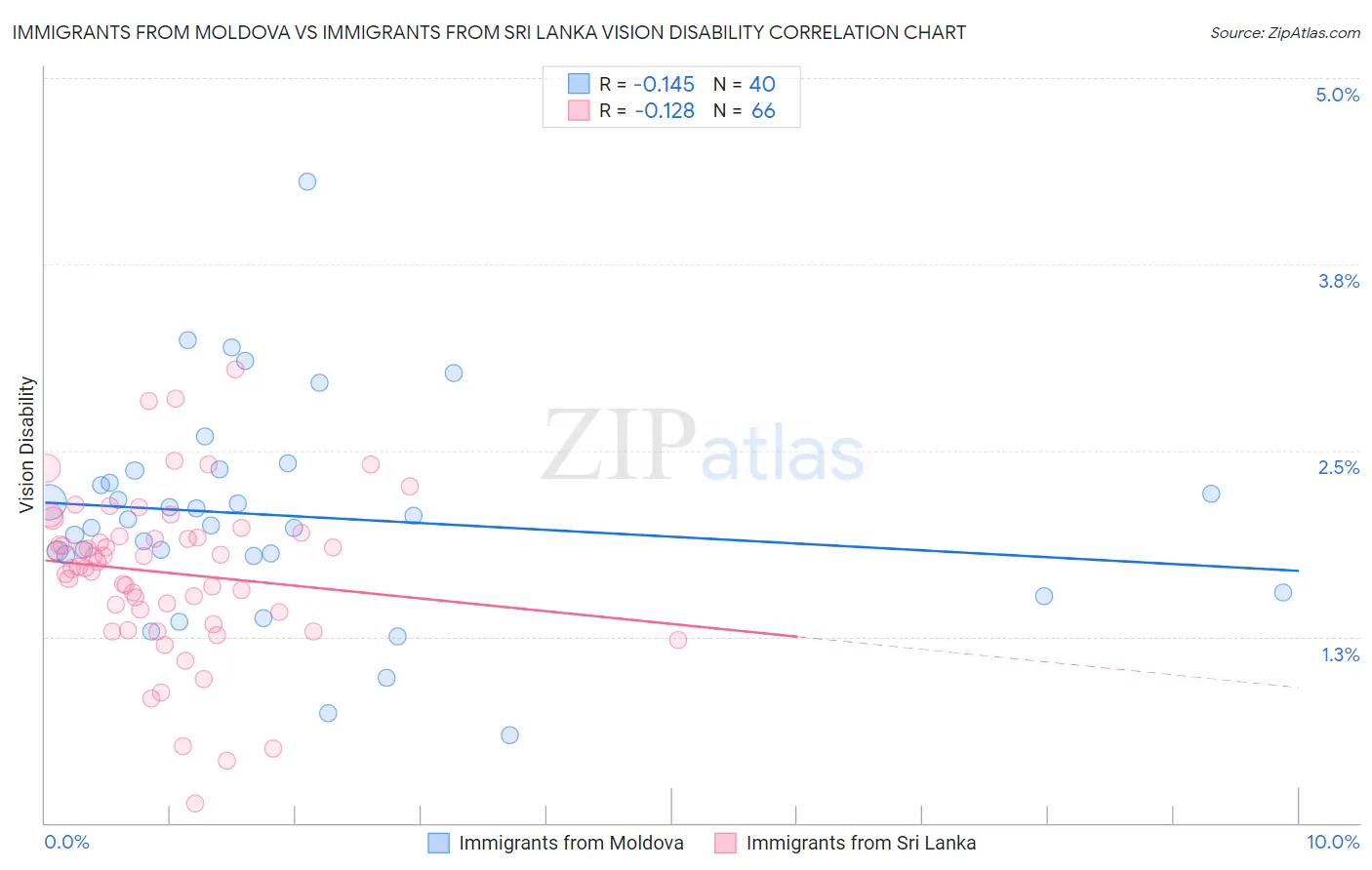 Immigrants from Moldova vs Immigrants from Sri Lanka Vision Disability