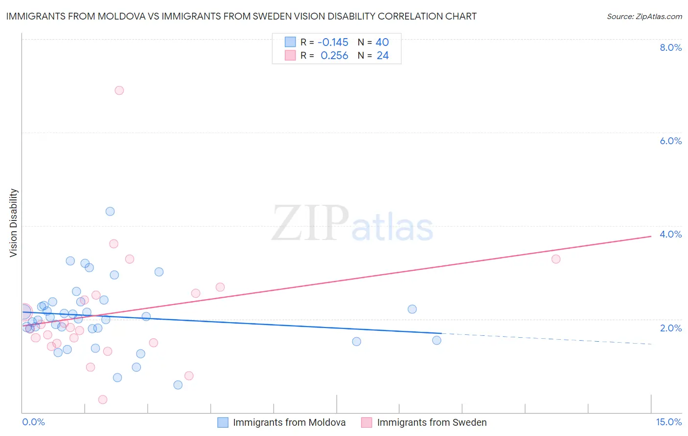 Immigrants from Moldova vs Immigrants from Sweden Vision Disability