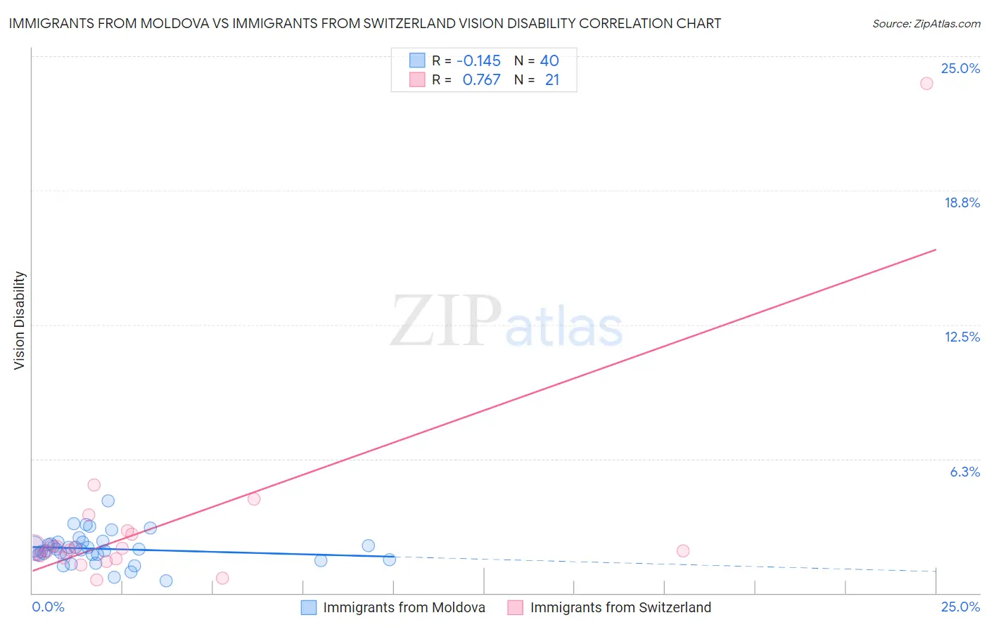 Immigrants from Moldova vs Immigrants from Switzerland Vision Disability