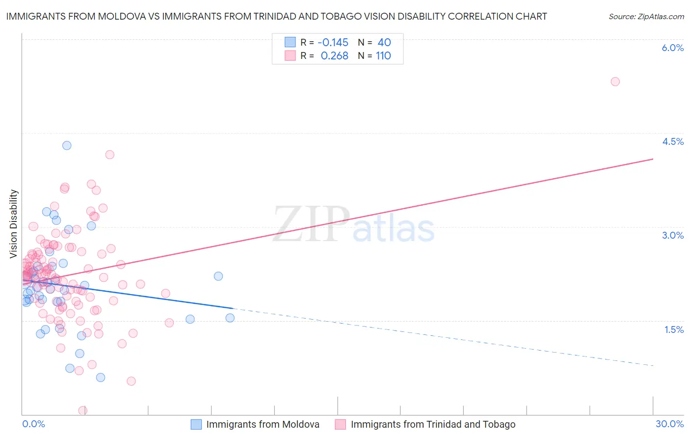 Immigrants from Moldova vs Immigrants from Trinidad and Tobago Vision Disability