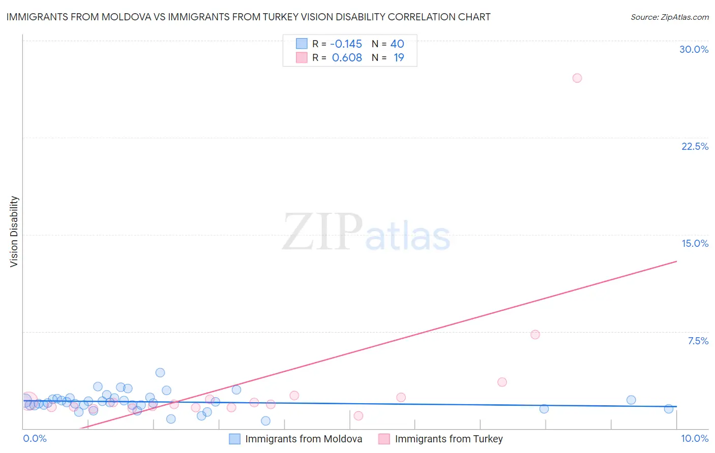 Immigrants from Moldova vs Immigrants from Turkey Vision Disability