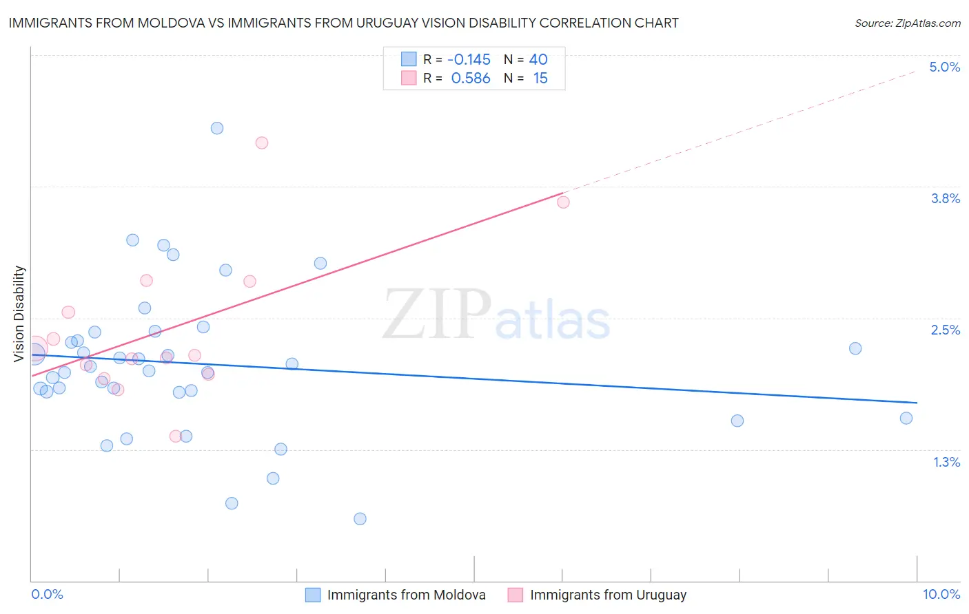 Immigrants from Moldova vs Immigrants from Uruguay Vision Disability