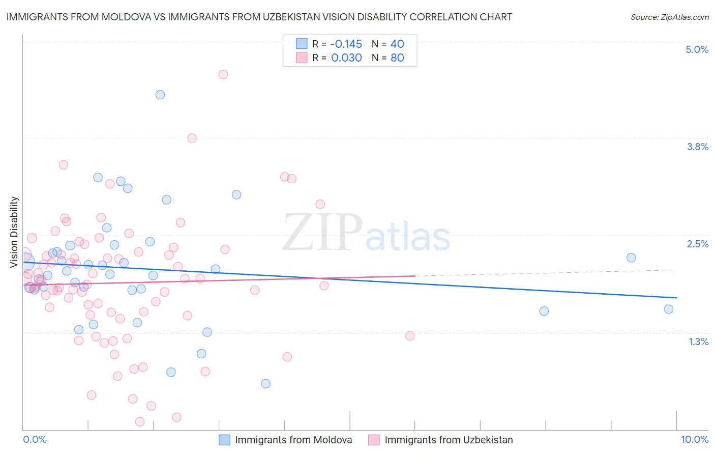Immigrants from Moldova vs Immigrants from Uzbekistan Vision Disability