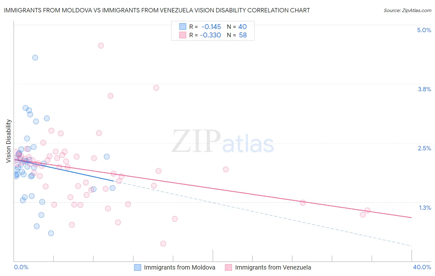 Immigrants from Moldova vs Immigrants from Venezuela Vision Disability