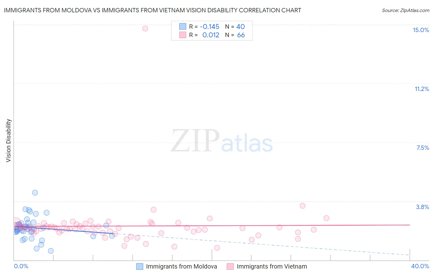 Immigrants from Moldova vs Immigrants from Vietnam Vision Disability
