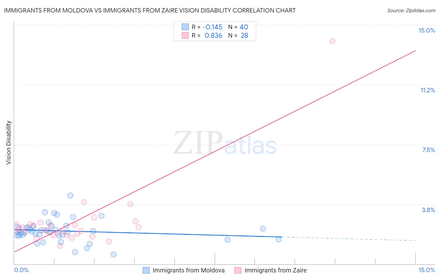 Immigrants from Moldova vs Immigrants from Zaire Vision Disability