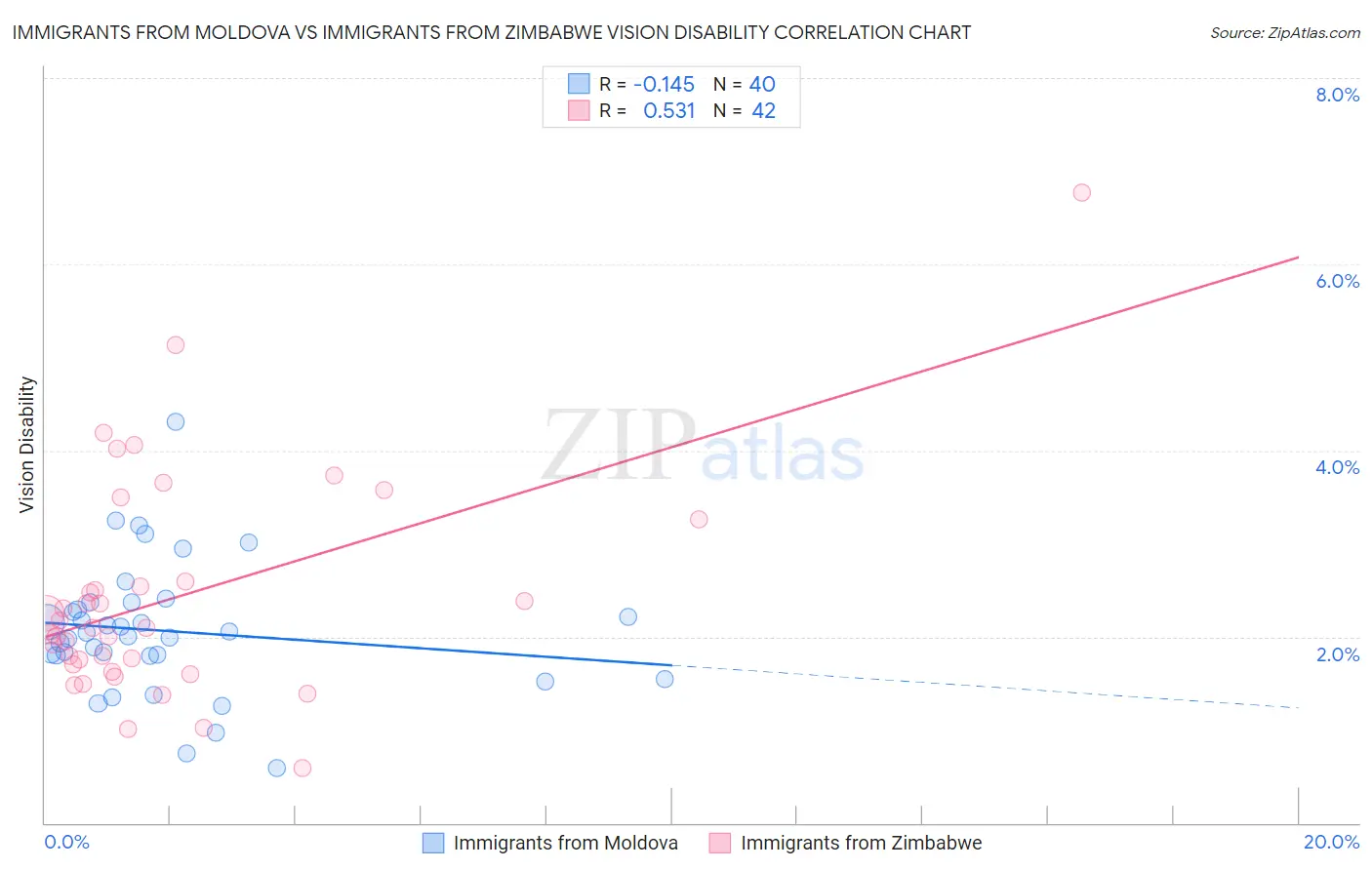 Immigrants from Moldova vs Immigrants from Zimbabwe Vision Disability