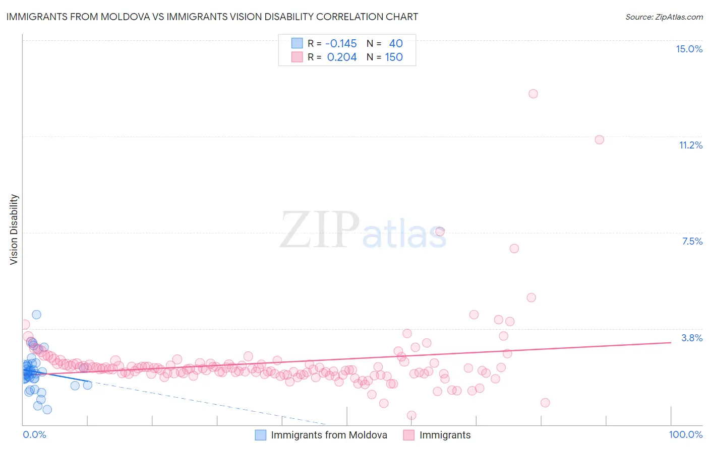 Immigrants from Moldova vs Immigrants Vision Disability