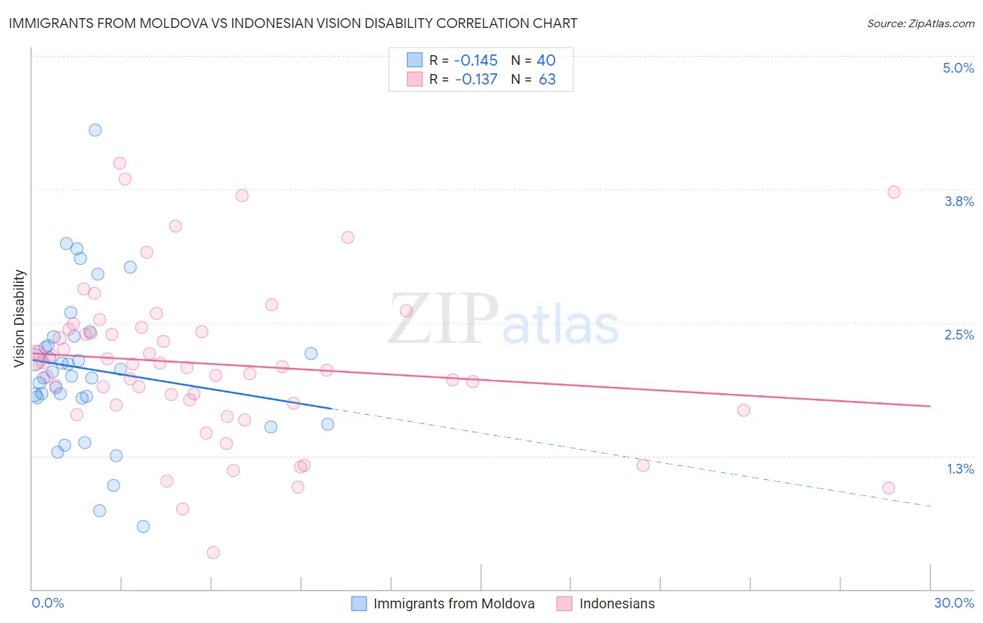 Immigrants from Moldova vs Indonesian Vision Disability