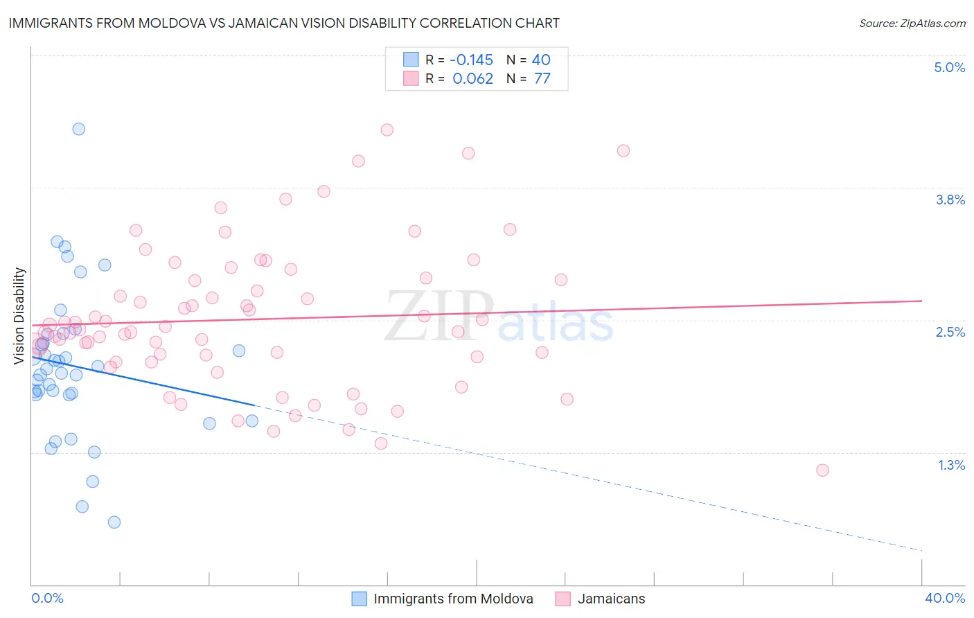 Immigrants from Moldova vs Jamaican Vision Disability