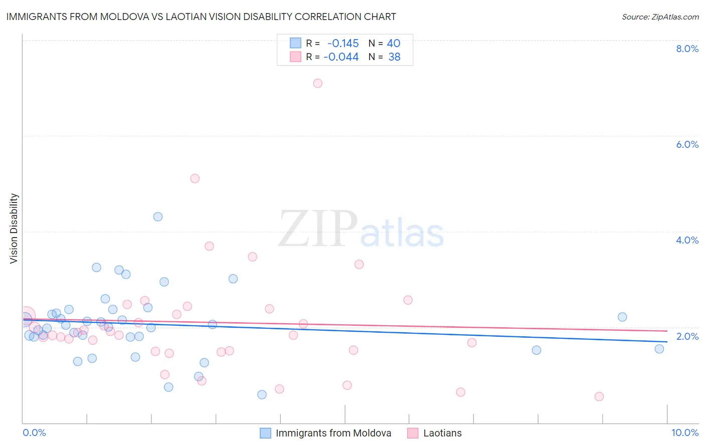Immigrants from Moldova vs Laotian Vision Disability