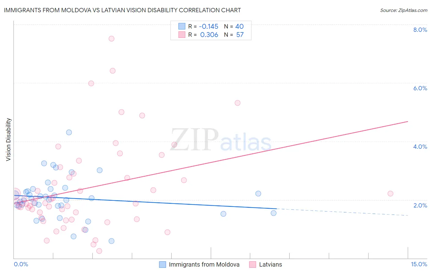 Immigrants from Moldova vs Latvian Vision Disability