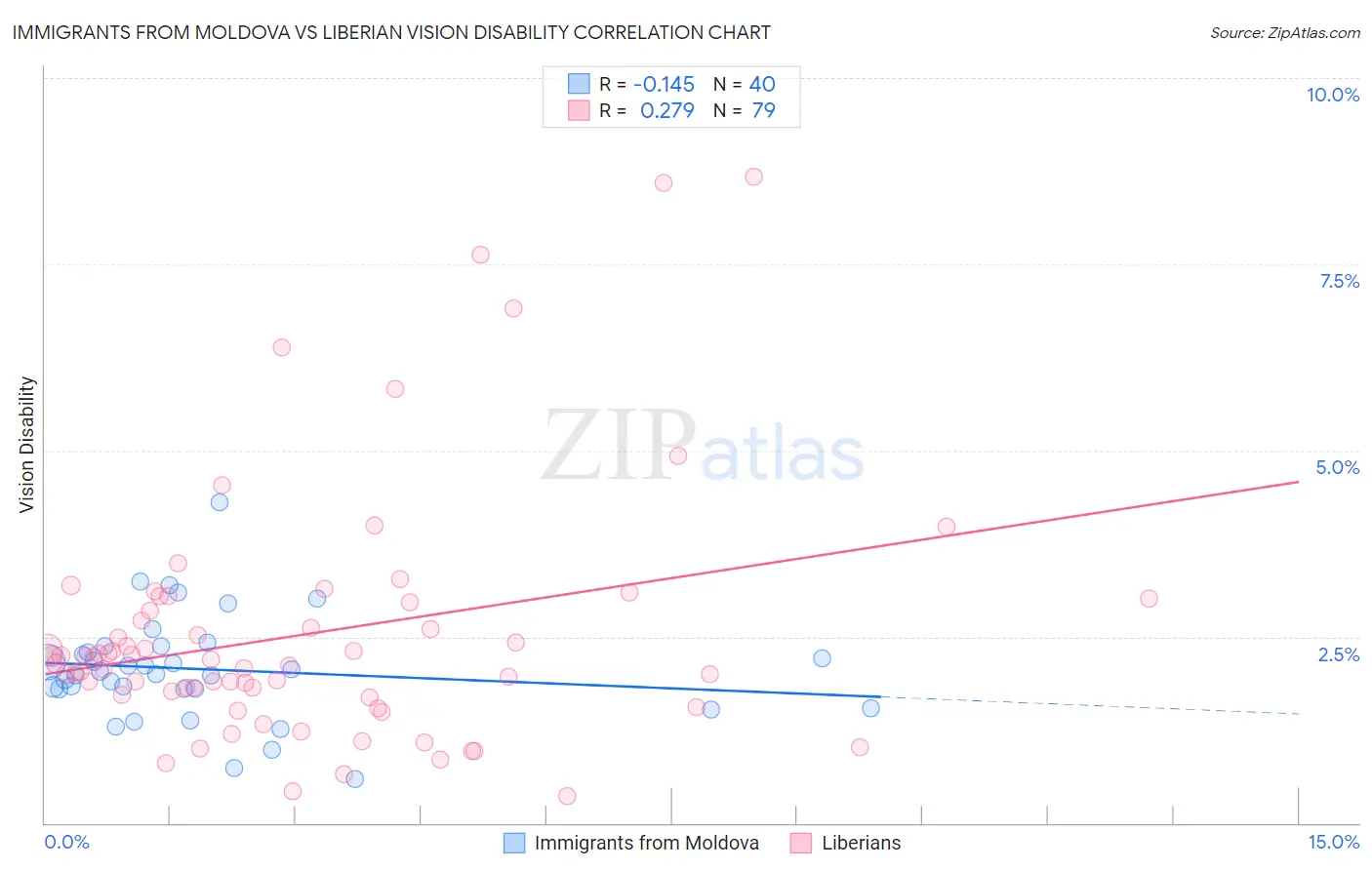 Immigrants from Moldova vs Liberian Vision Disability