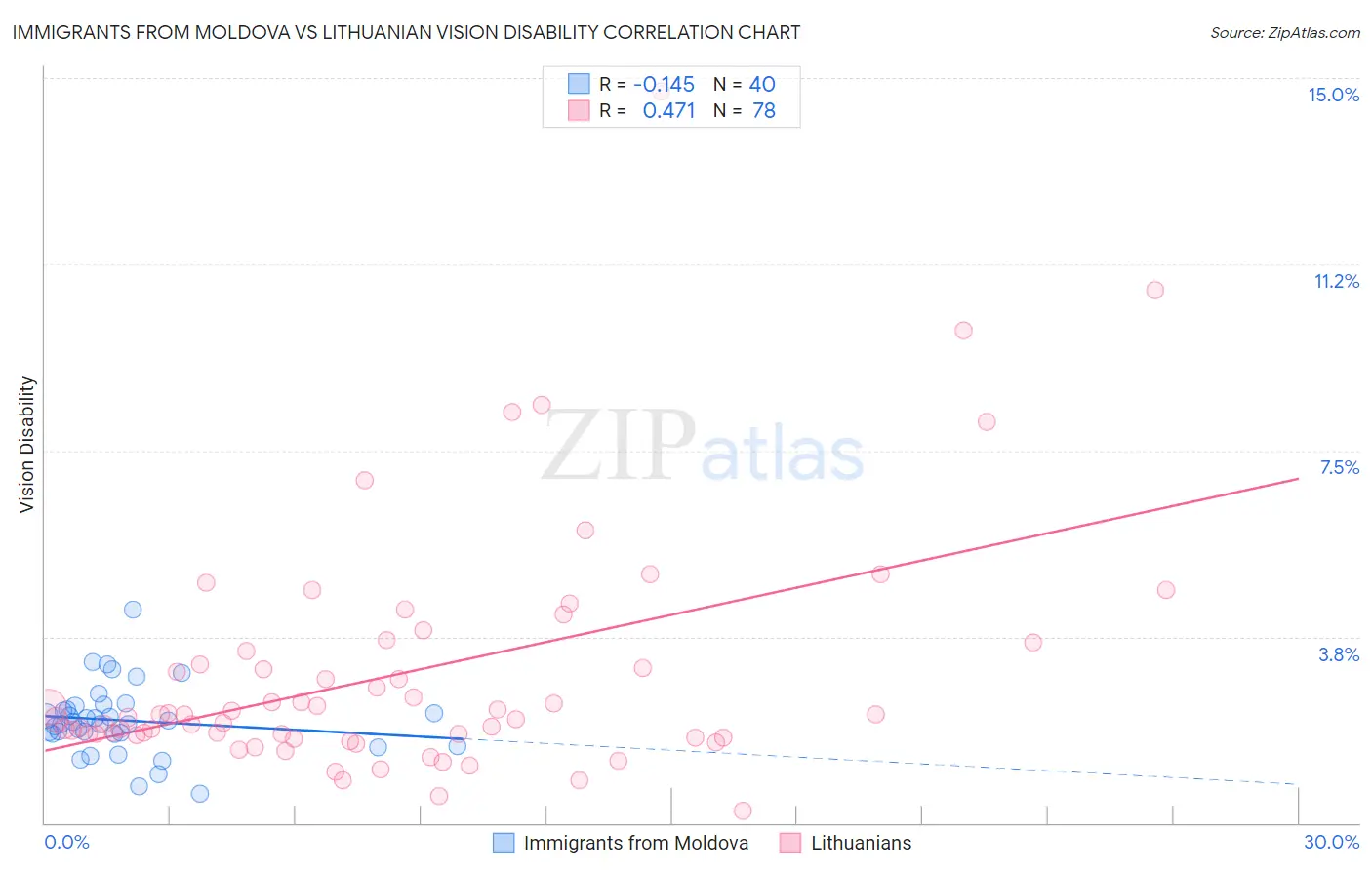 Immigrants from Moldova vs Lithuanian Vision Disability