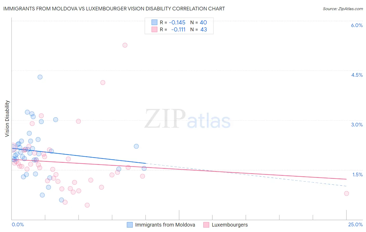 Immigrants from Moldova vs Luxembourger Vision Disability