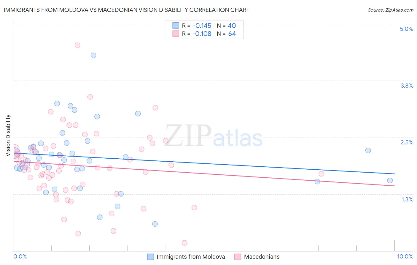 Immigrants from Moldova vs Macedonian Vision Disability