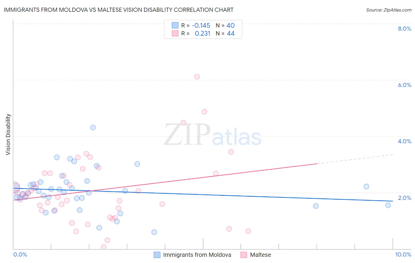Immigrants from Moldova vs Maltese Vision Disability