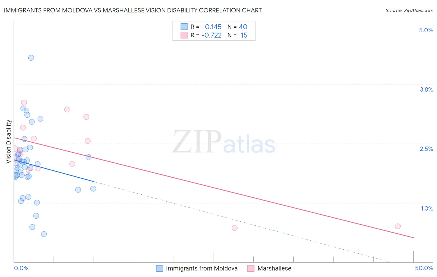 Immigrants from Moldova vs Marshallese Vision Disability