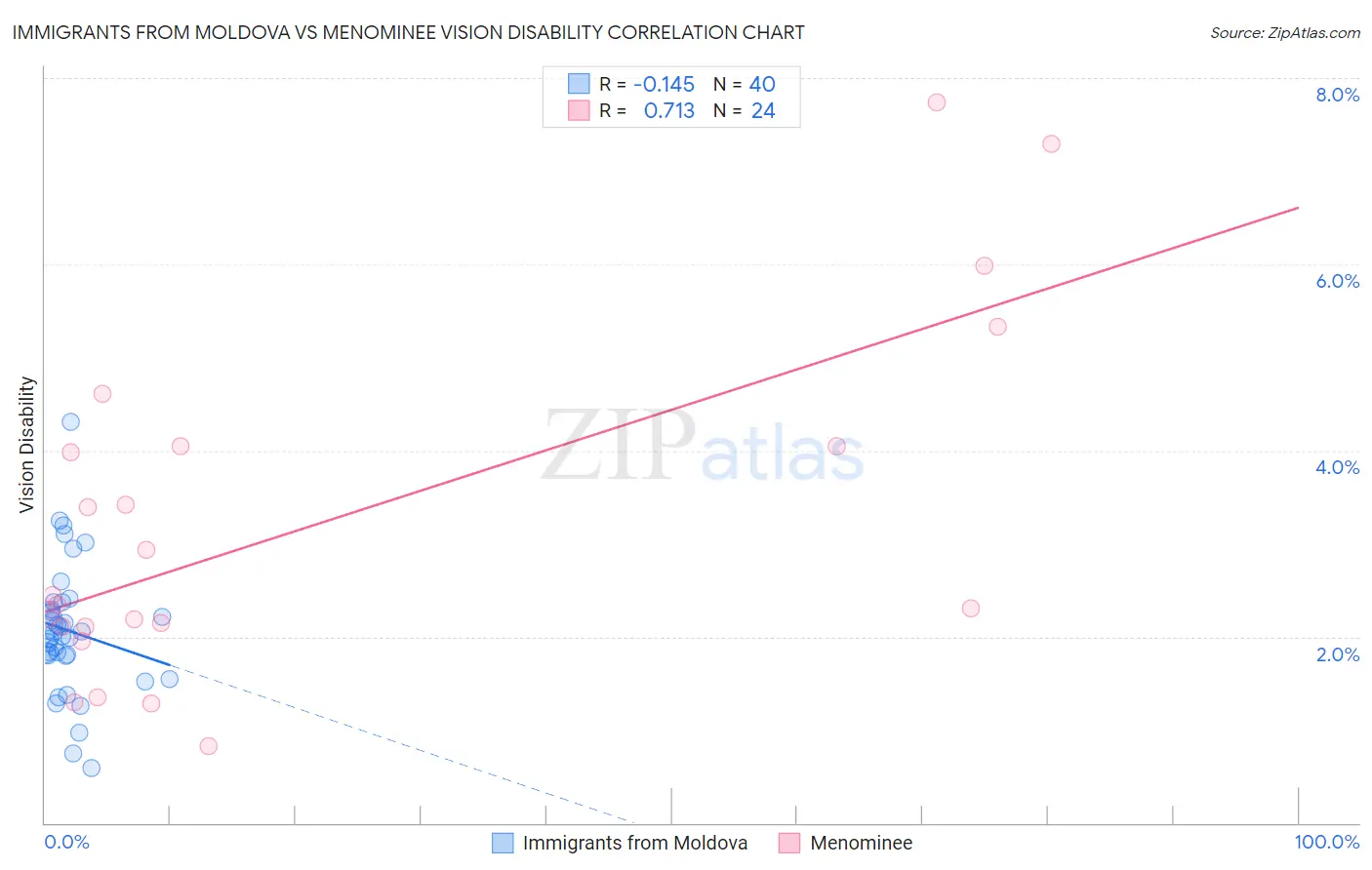 Immigrants from Moldova vs Menominee Vision Disability