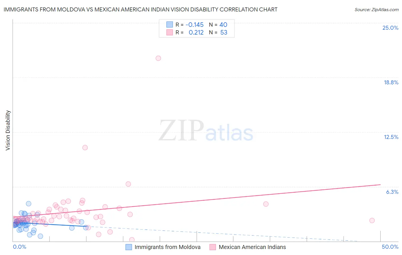 Immigrants from Moldova vs Mexican American Indian Vision Disability