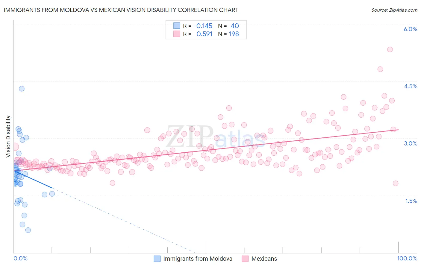 Immigrants from Moldova vs Mexican Vision Disability