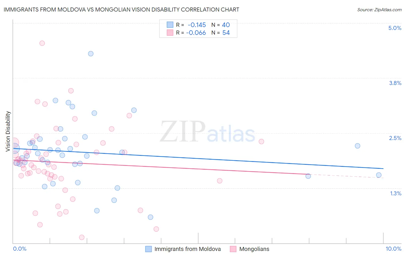 Immigrants from Moldova vs Mongolian Vision Disability