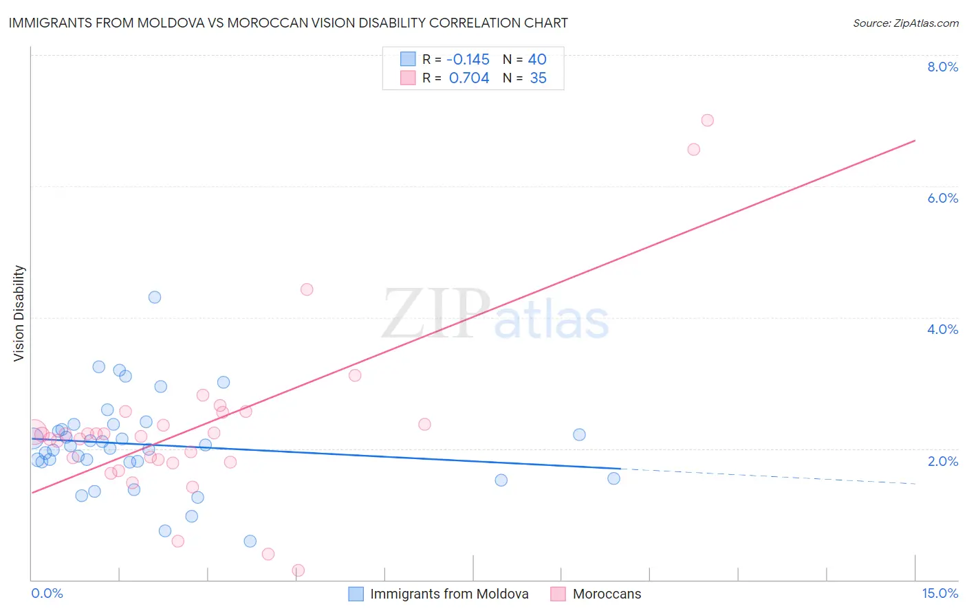 Immigrants from Moldova vs Moroccan Vision Disability