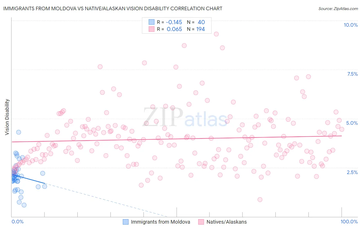 Immigrants from Moldova vs Native/Alaskan Vision Disability