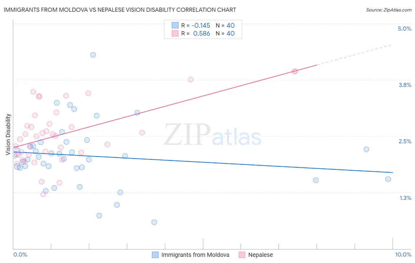 Immigrants from Moldova vs Nepalese Vision Disability