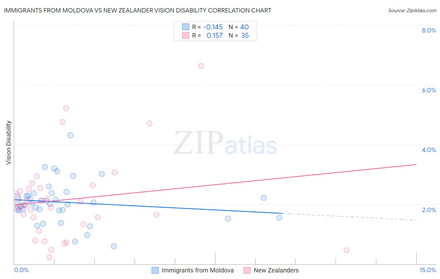 Immigrants from Moldova vs New Zealander Vision Disability