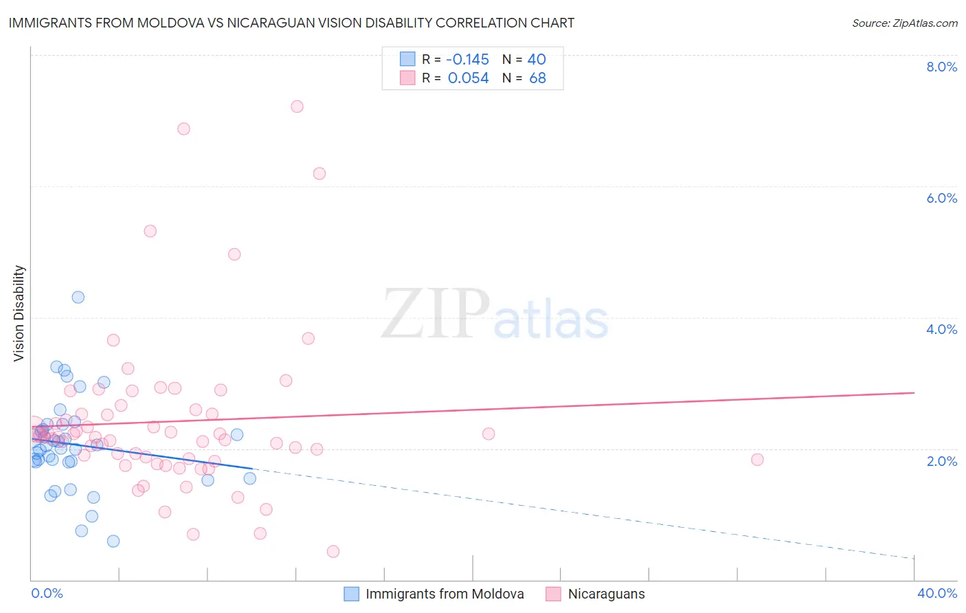 Immigrants from Moldova vs Nicaraguan Vision Disability