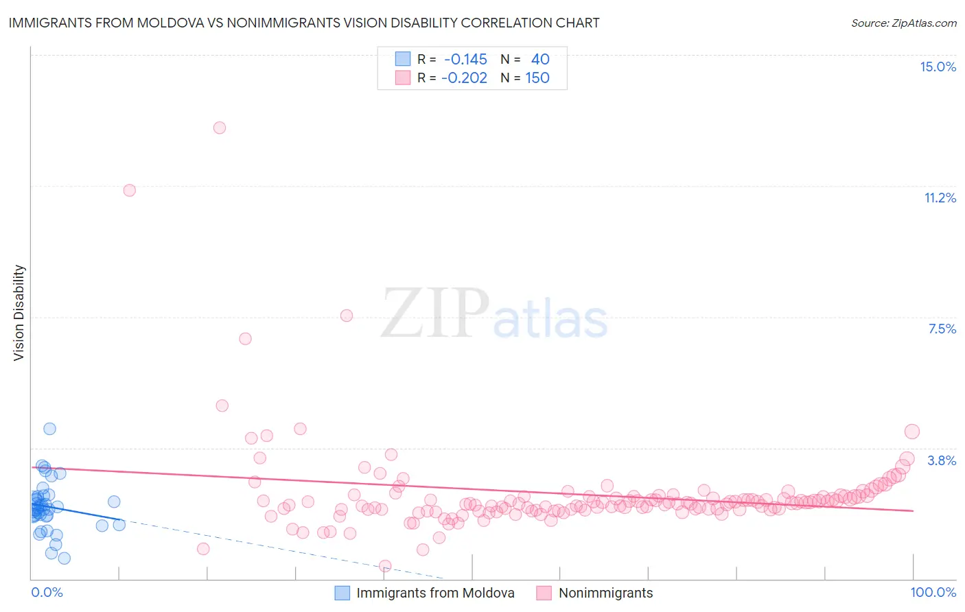 Immigrants from Moldova vs Nonimmigrants Vision Disability