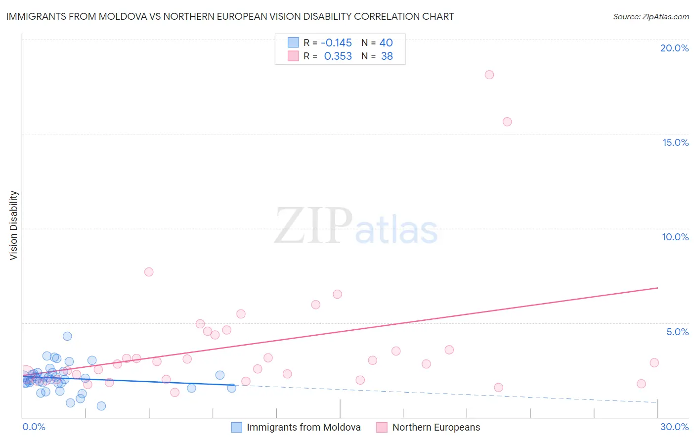 Immigrants from Moldova vs Northern European Vision Disability
