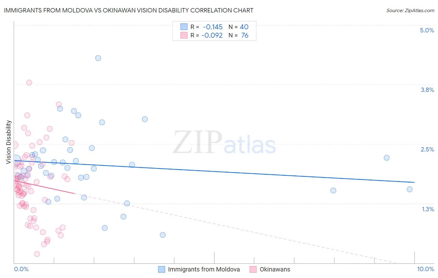 Immigrants from Moldova vs Okinawan Vision Disability