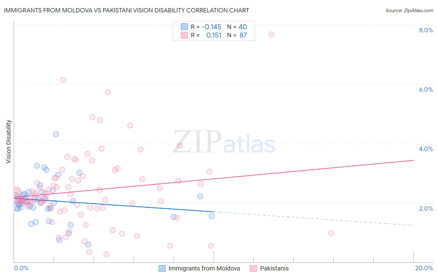 Immigrants from Moldova vs Pakistani Vision Disability