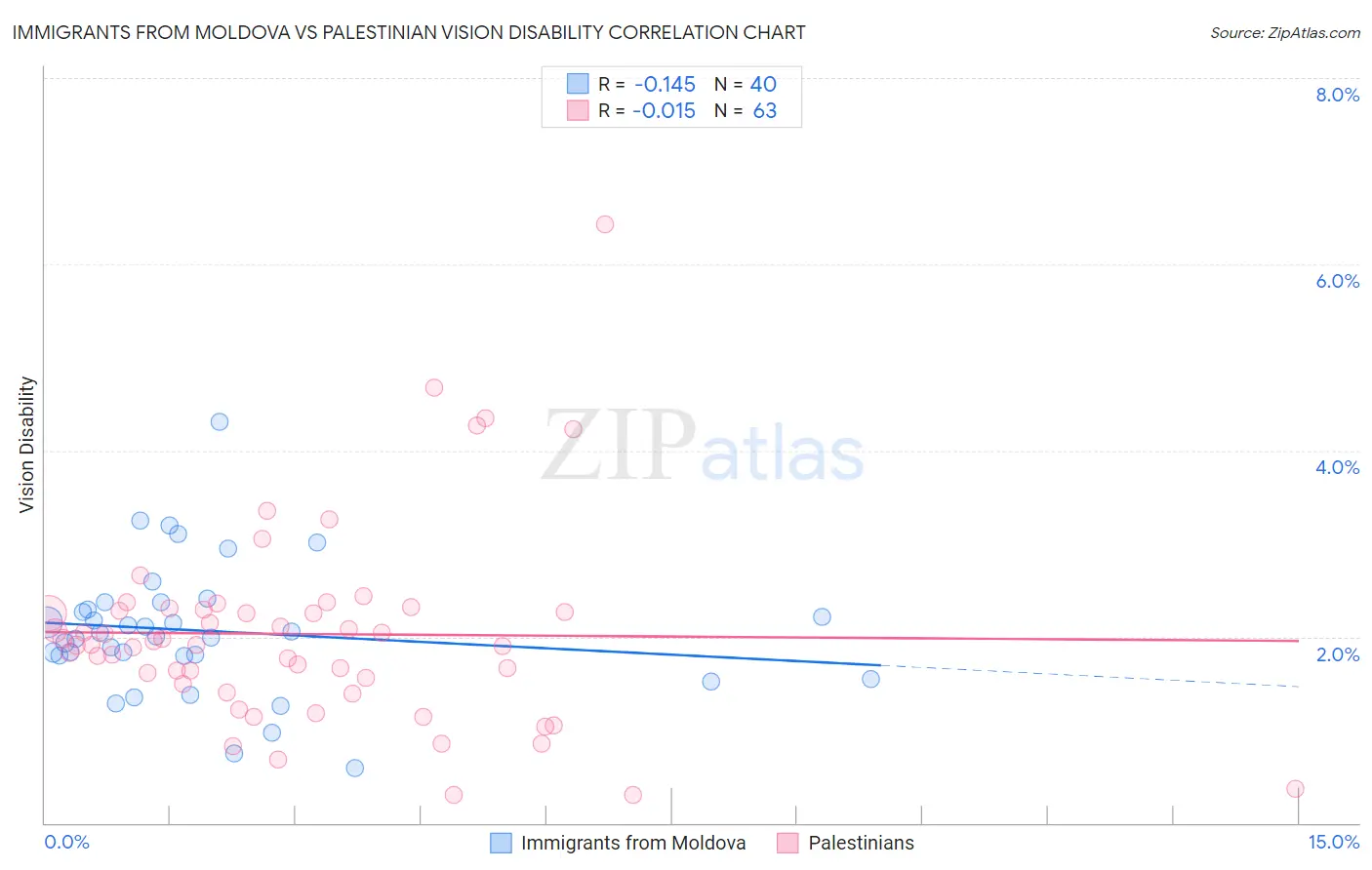 Immigrants from Moldova vs Palestinian Vision Disability