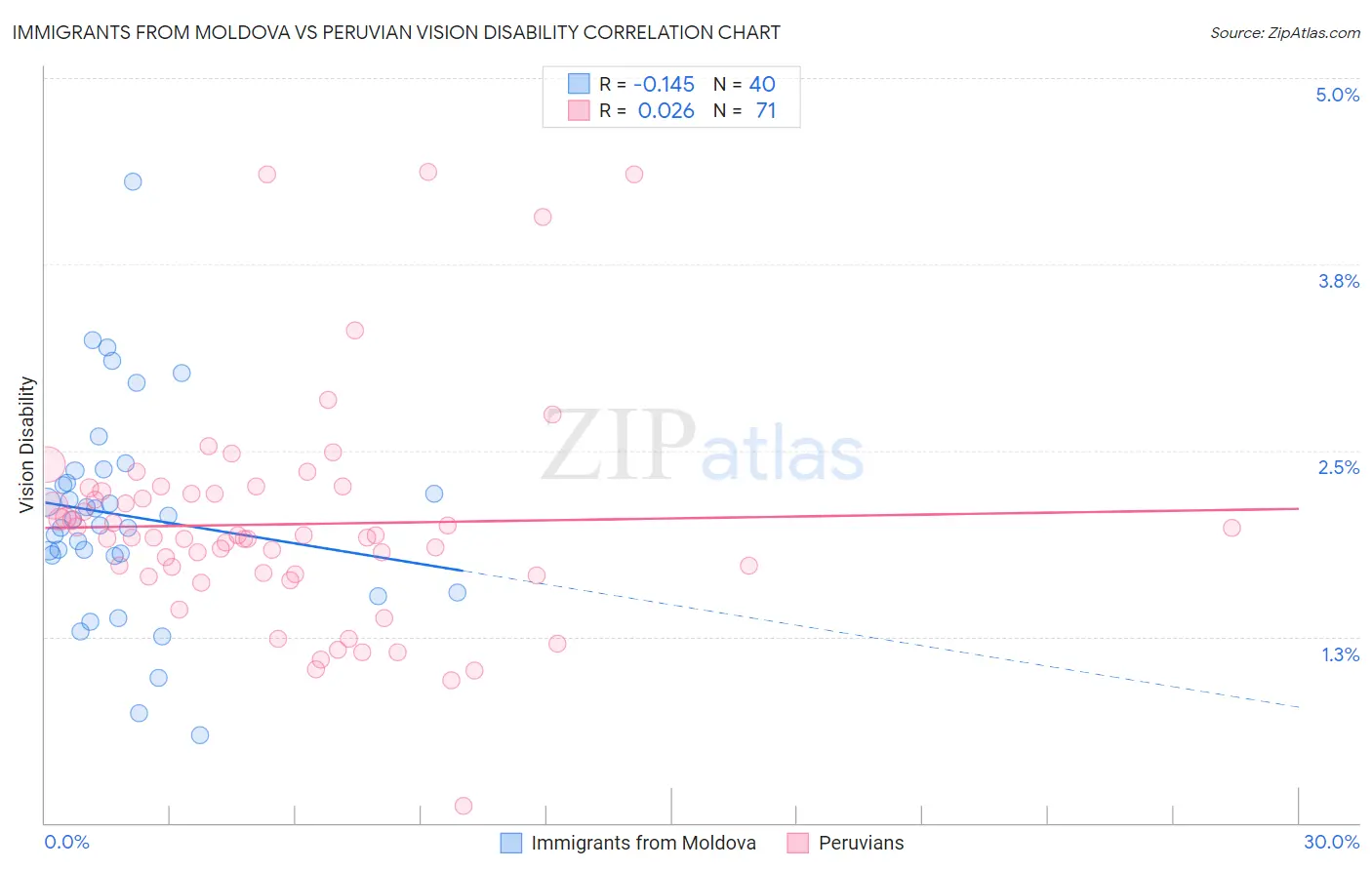 Immigrants from Moldova vs Peruvian Vision Disability