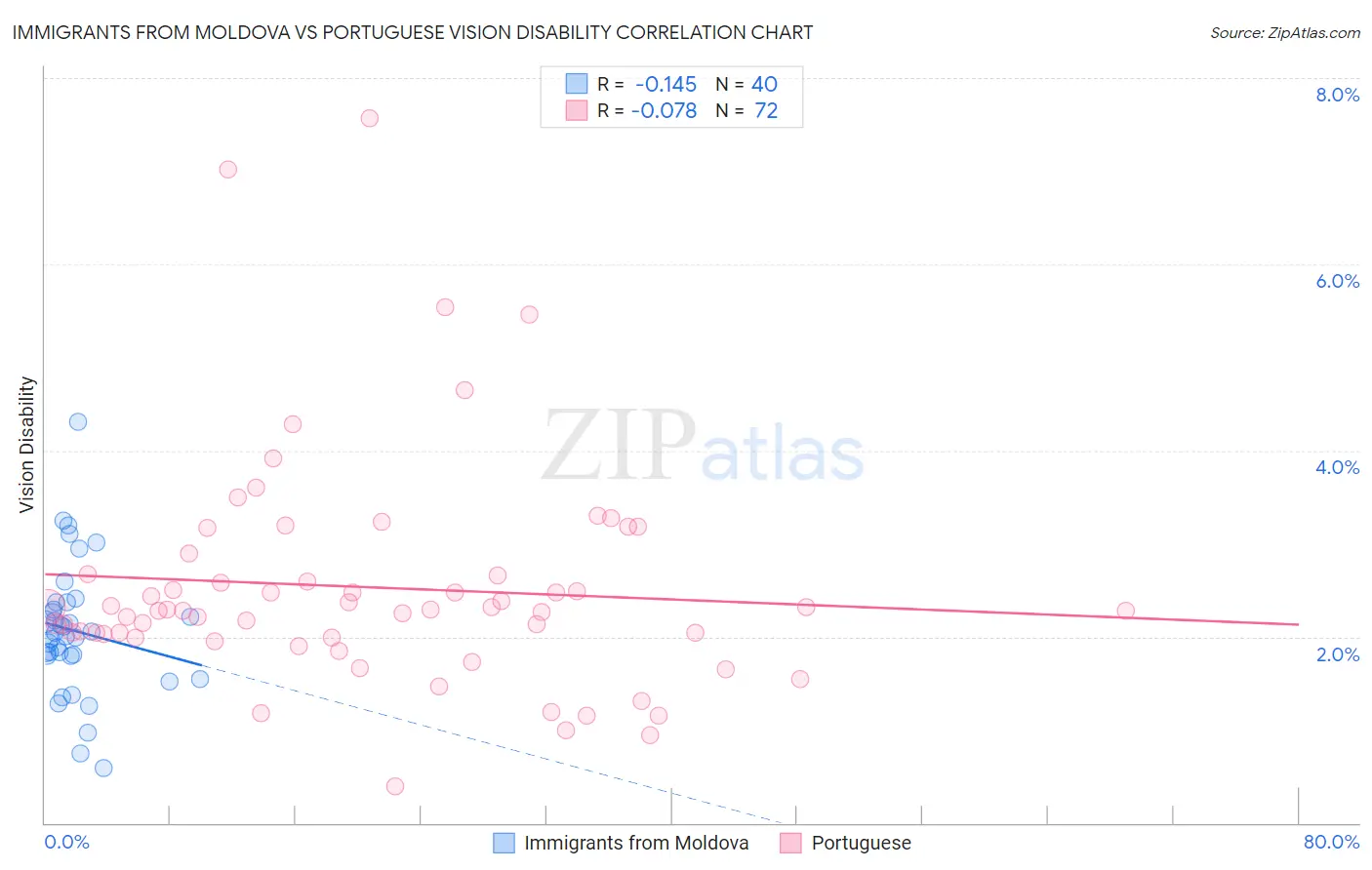 Immigrants from Moldova vs Portuguese Vision Disability