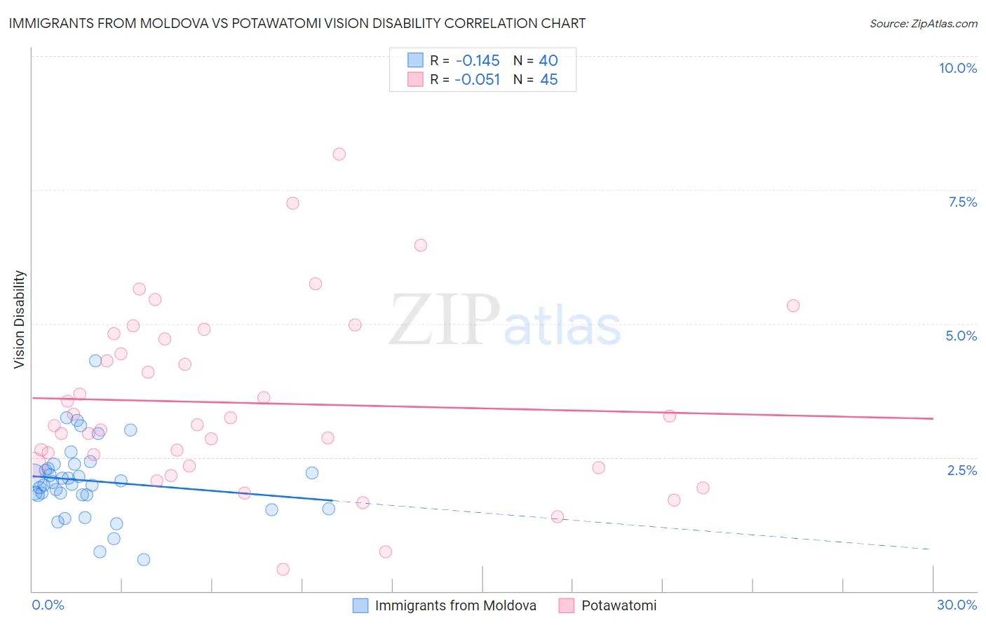 Immigrants from Moldova vs Potawatomi Vision Disability