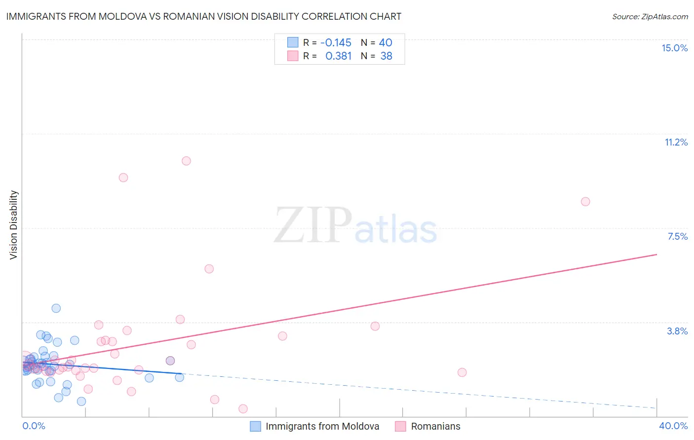 Immigrants from Moldova vs Romanian Vision Disability
