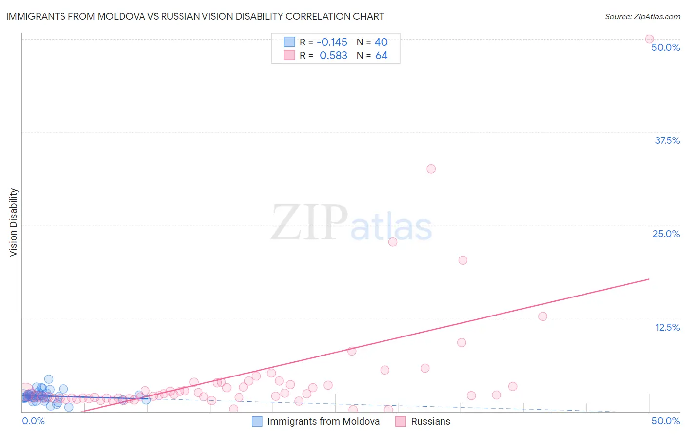 Immigrants from Moldova vs Russian Vision Disability