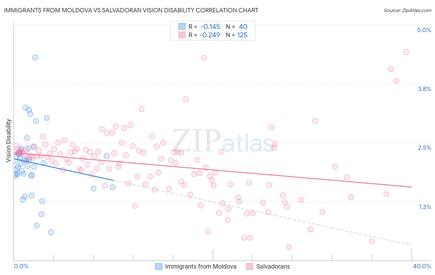 Immigrants from Moldova vs Salvadoran Vision Disability