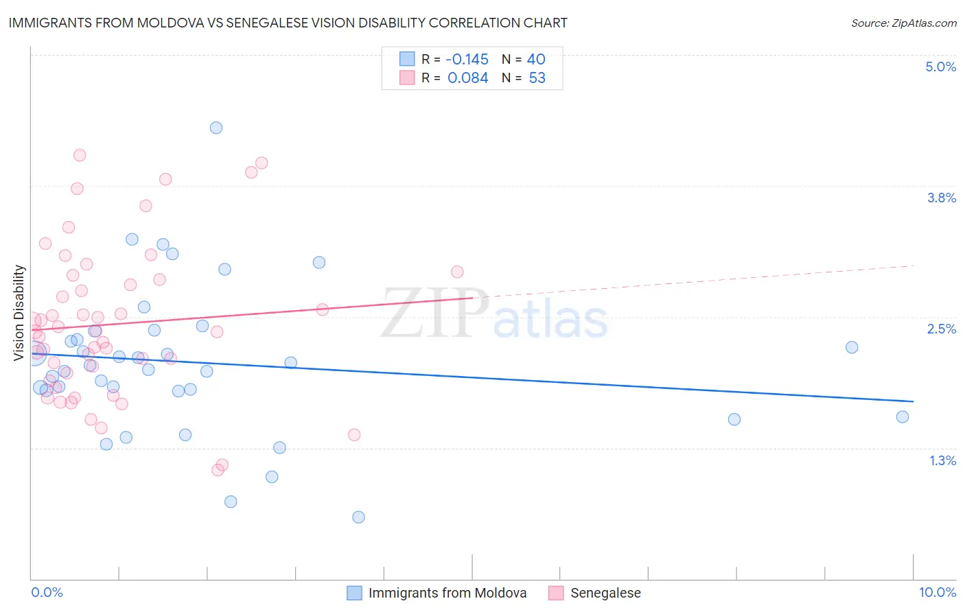 Immigrants from Moldova vs Senegalese Vision Disability