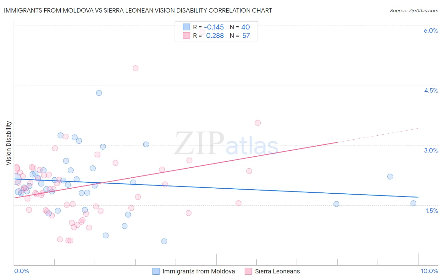 Immigrants from Moldova vs Sierra Leonean Vision Disability