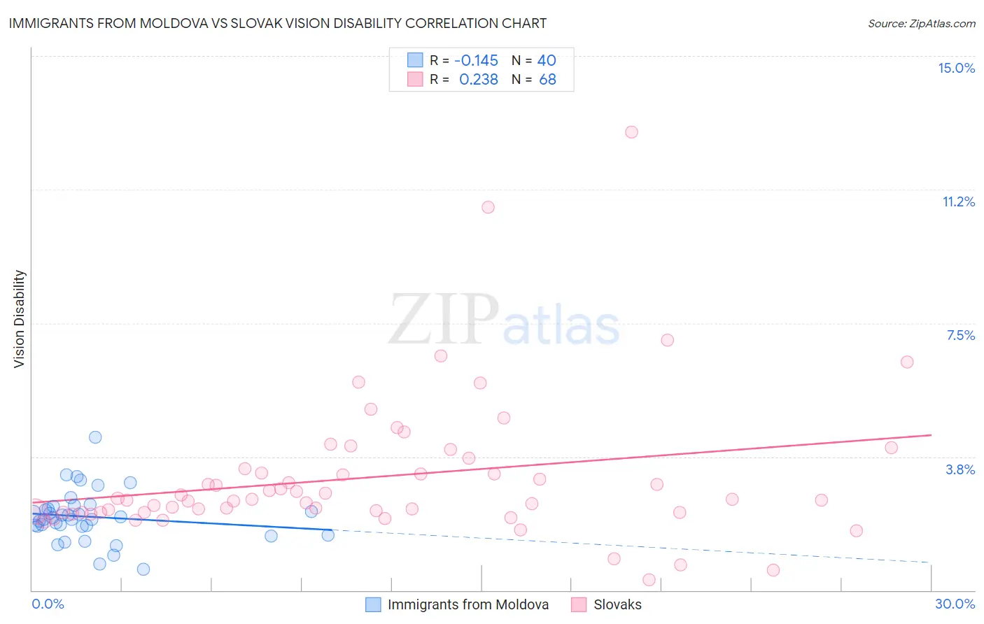 Immigrants from Moldova vs Slovak Vision Disability